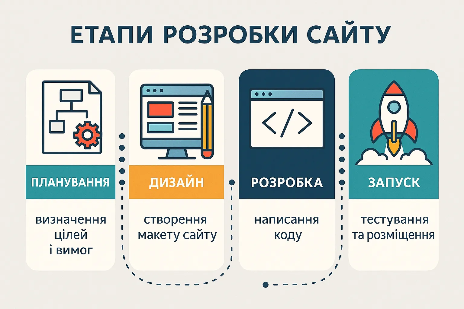 Етапи розробки сайту